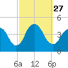 Constable Hook tide chart for Saturday, September 27, 2025