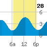 Constable Hook tide chart for Sunday, September 28, 2025