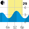 Constable Hook tide chart for Monday, September 29, 2025