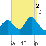 Constable Hook tide chart for Tuesday, September 2, 2025