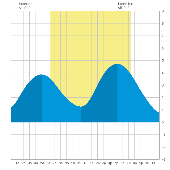 Constable Hook tide chart for Wednesday, September 3, 2025
