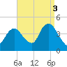 Constable Hook tide chart for Wednesday, September 3, 2025