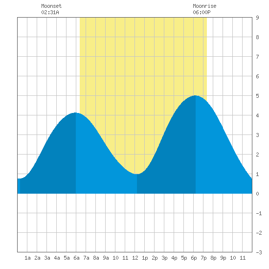 Constable Hook tide chart for Thursday, September 4, 2025
