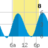 Constable Hook tide chart for Monday, September 8, 2025