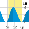 Constable Hook tide chart for Friday, October 10, 2025
