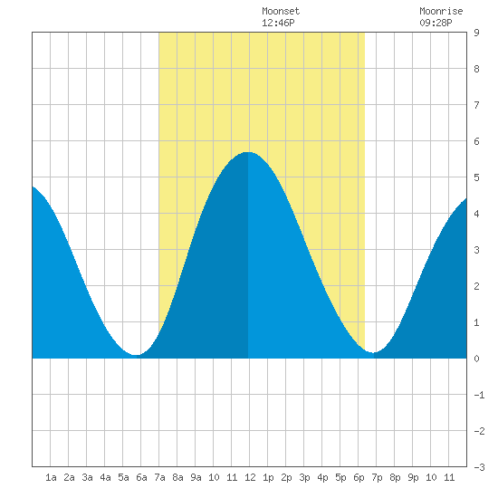 Constable Hook tide chart for Saturday, October 11, 2025
