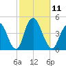 Constable Hook tide chart for Saturday, October 11, 2025