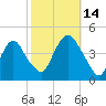 Constable Hook tide chart for Tuesday, October 14, 2025