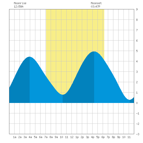 Constable Hook tide chart for Wednesday, October 15, 2025