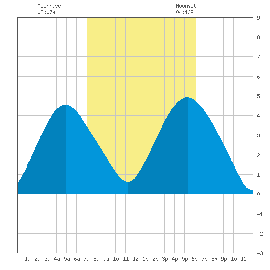 Constable Hook tide chart for Thursday, October 16, 2025
