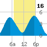 Constable Hook tide chart for Thursday, October 16, 2025