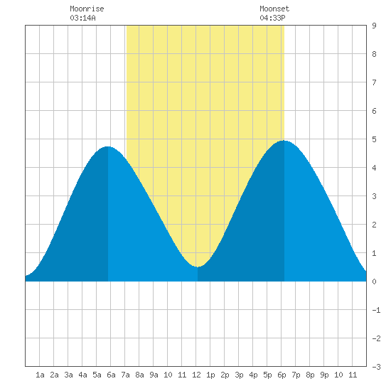 Constable Hook tide chart for Friday, October 17, 2025