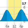 Constable Hook tide chart for Friday, October 17, 2025