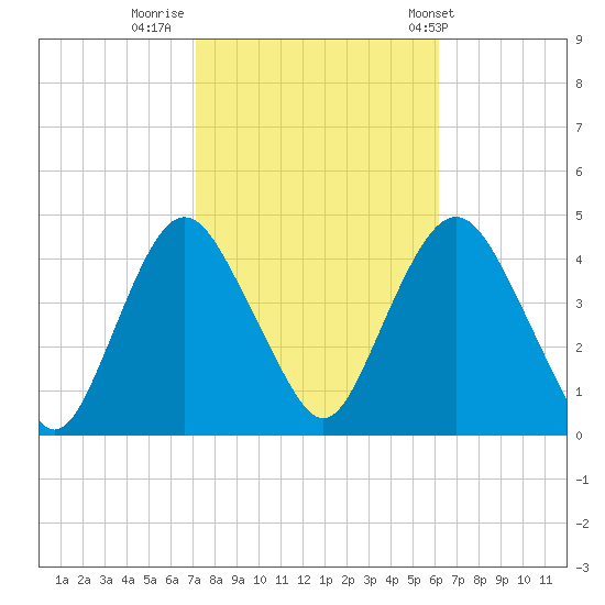 Constable Hook tide chart for Saturday, October 18, 2025