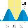 Constable Hook tide chart for Sunday, October 19, 2025