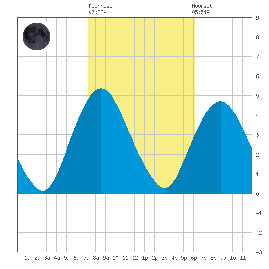 Constable Hook tide chart for Tuesday, October 21, 2025