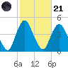 Constable Hook tide chart for Tuesday, October 21, 2025