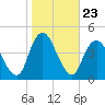 Constable Hook tide chart for Thursday, October 23, 2025