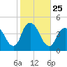 Constable Hook tide chart for Saturday, October 25, 2025
