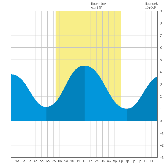 Constable Hook tide chart for Monday, October 27, 2025