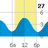 Constable Hook tide chart for Monday, October 27, 2025