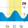 Constable Hook tide chart for Tuesday, October 28, 2025