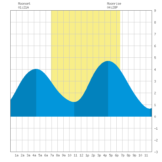 Constable Hook tide chart for Thursday, October 2, 2025