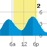 Constable Hook tide chart for Thursday, October 2, 2025