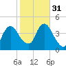 Constable Hook tide chart for Friday, October 31, 2025