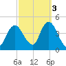 Constable Hook tide chart for Friday, October 3, 2025