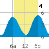 Constable Hook tide chart for Saturday, October 4, 2025