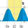 Constable Hook tide chart for Sunday, October 5, 2025