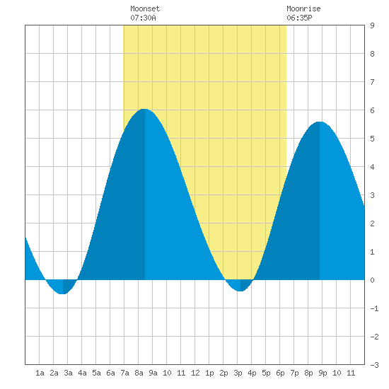 Constable Hook tide chart for Tuesday, October 7, 2025