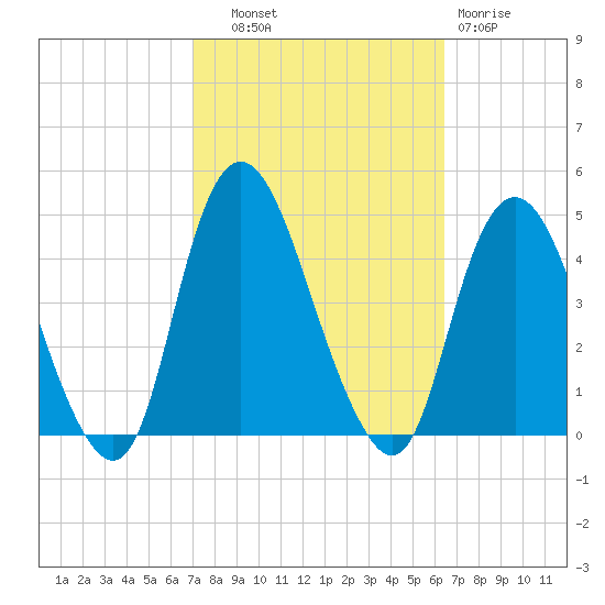 Constable Hook tide chart for Wednesday, October 8, 2025