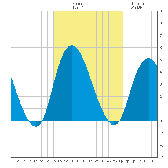 Constable Hook tide chart for Thursday, October 9, 2025