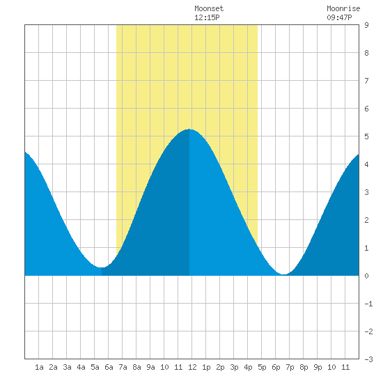 Constable Hook tide chart for Monday, November 10, 2025