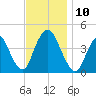 Constable Hook tide chart for Monday, November 10, 2025