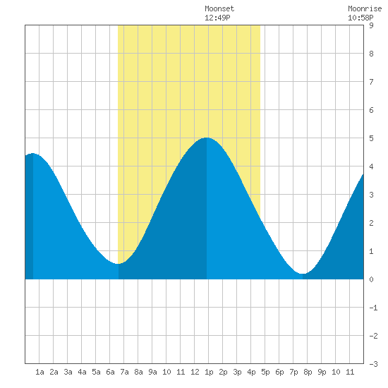 Constable Hook tide chart for Tuesday, November 11, 2025