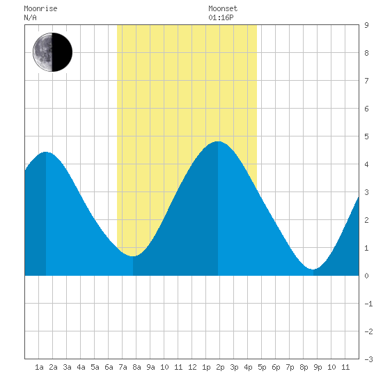 Constable Hook tide chart for Wednesday, November 12, 2025