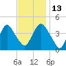 Constable Hook tide chart for Thursday, November 13, 2025
