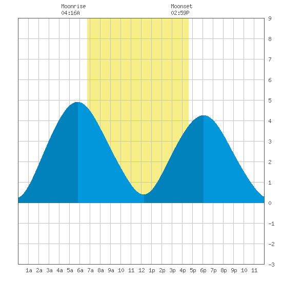 Constable Hook tide chart for Monday, November 17, 2025