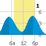 Constable Hook tide chart for Saturday, November 1, 2025