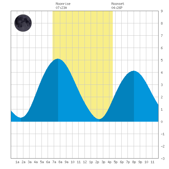 Constable Hook tide chart for Thursday, November 20, 2025