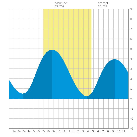 Constable Hook tide chart for Saturday, November 22, 2025
