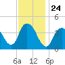 Constable Hook tide chart for Monday, November 24, 2025