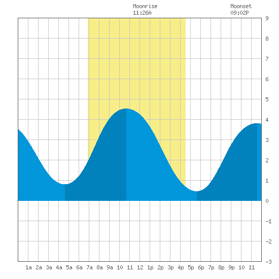 Constable Hook tide chart for Tuesday, November 25, 2025