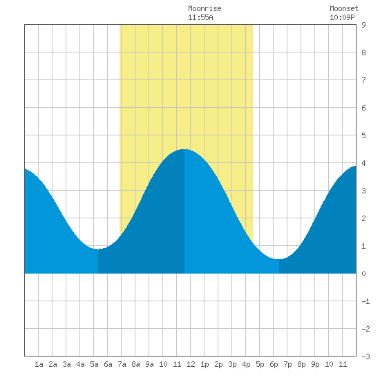 Constable Hook tide chart for Wednesday, November 26, 2025