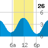 Constable Hook tide chart for Wednesday, November 26, 2025