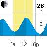 Constable Hook tide chart for Friday, November 28, 2025