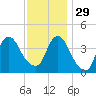 Constable Hook tide chart for Saturday, November 29, 2025